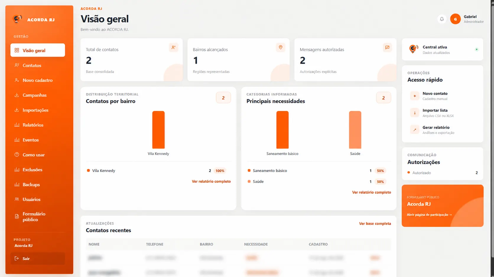 Dashboard do Acorda RJ